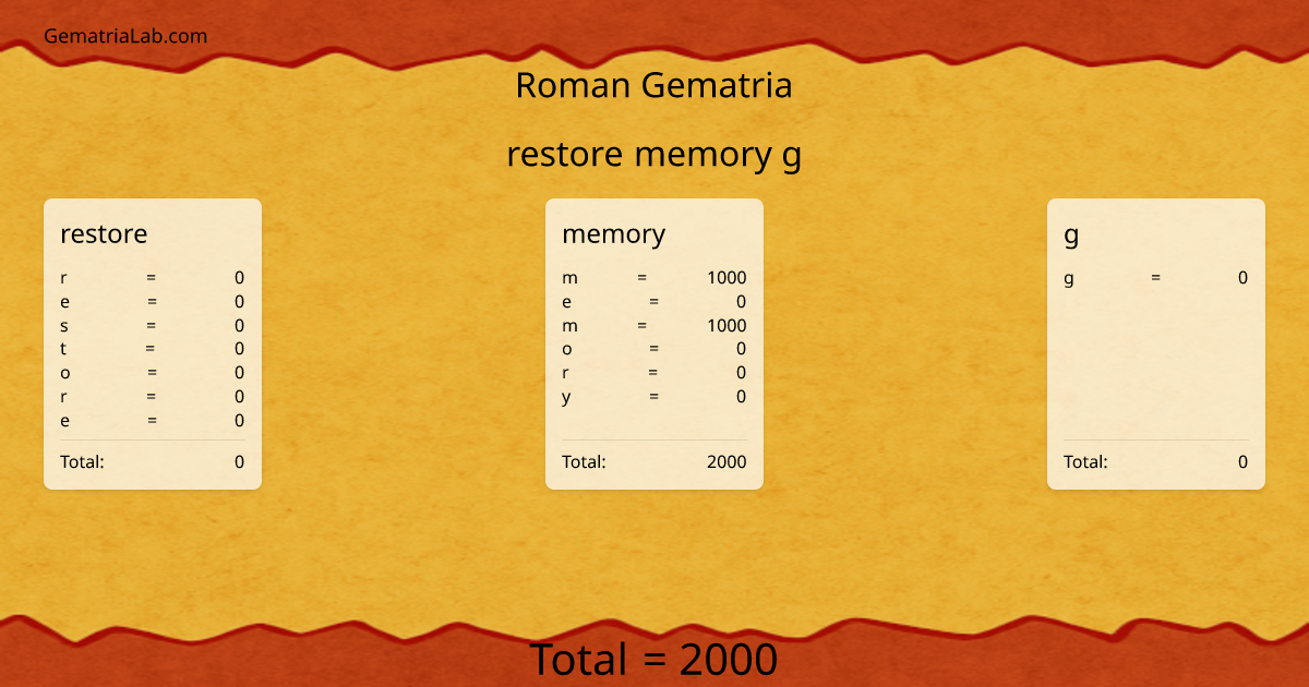 restore memory g in roman Gematria